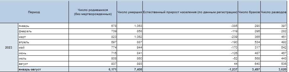 Онлайн подается больше заявлений на брак, чем на развод — фото 1