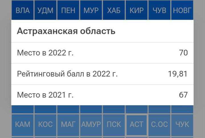 Астрахань упала на 3 строчки в рейтинге развития науки и технологий