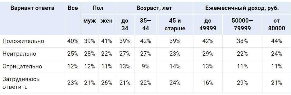 В каждом седьмом коллективе не любят инициативных сотрудников — фото 3