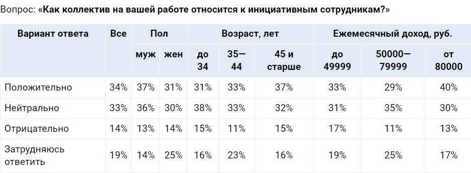В каждом седьмом коллективе не любят инициативных сотрудников — фото 1