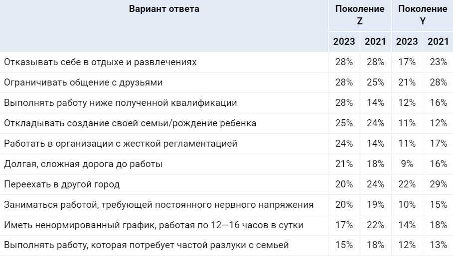 Молодые астраханцы не готовы идти на жертвы ради карьеры — фото 1