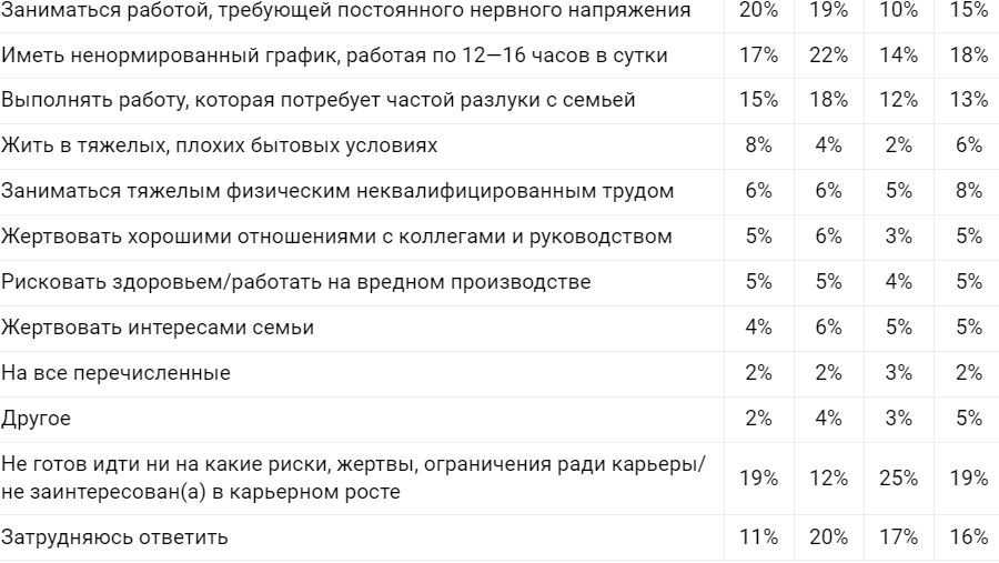 Молодые астраханцы не готовы идти на жертвы ради карьеры — фото 2