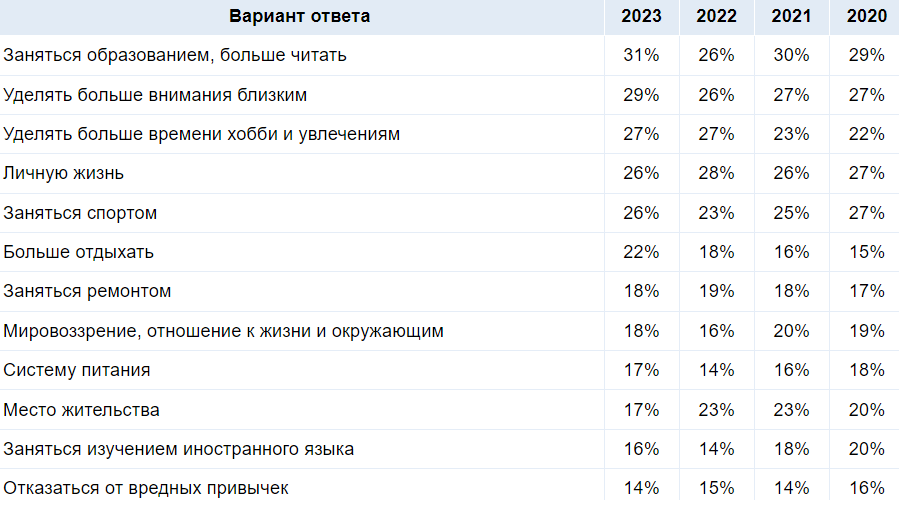 Стало известно, что астраханцы хотят изменить в новом году — фото 1