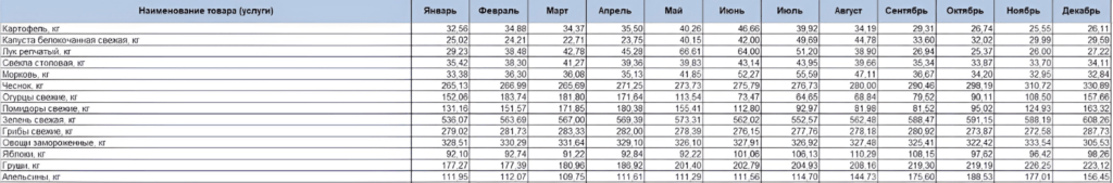 Астраханьстат рассказал, какие продукты подорожали для астраханцев больше всего — фото 1