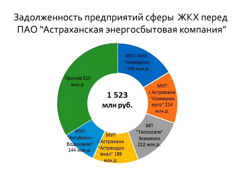 Астраханские предприятия ЖКХ задолжали энергетикам полтора миллиарда рублей — фото 1