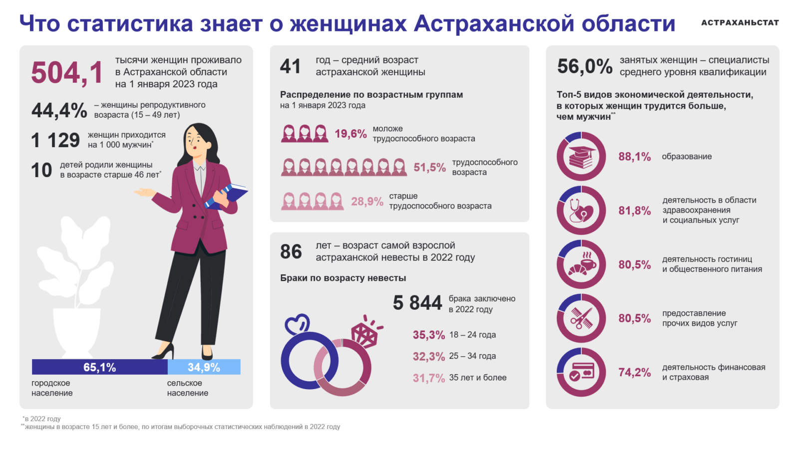 Амбициозные и образованные: что статистика знает об астраханках — фото 1