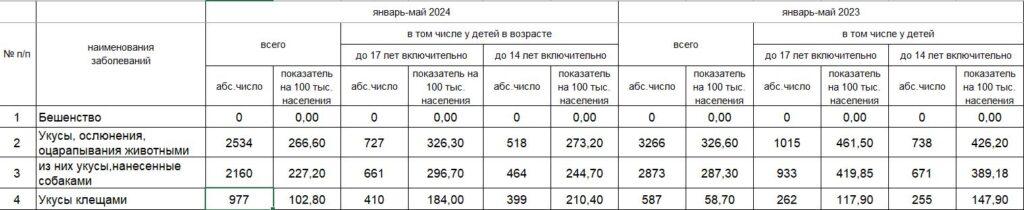 Собаки стали кусать астраханцев реже, а клещи — чаще — фото 1