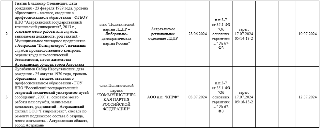 Стали известны имена тех, кто будет бороться за место в Думе Астраханской области — фото 2