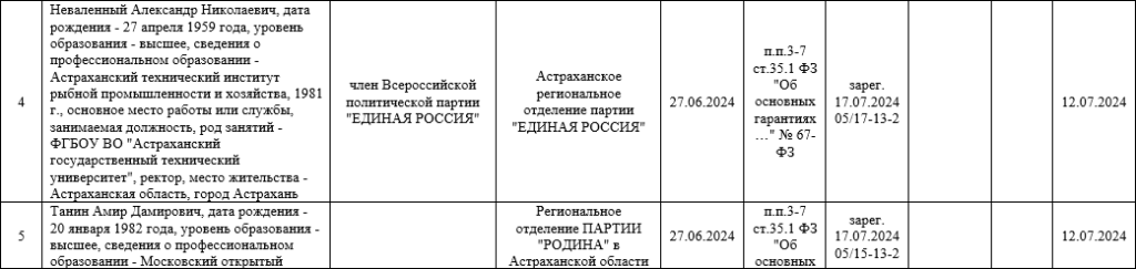 Стали известны имена тех, кто будет бороться за место в Думе Астраханской области — фото 3