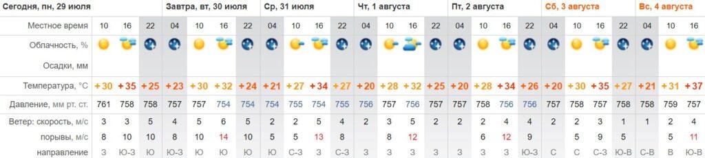 Стоит ли астраханцам ждать возвращения жары на этой неделе? — фото 2