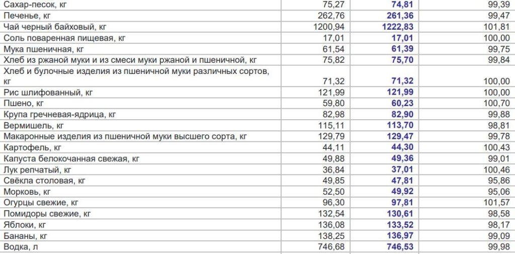 С приходом осени для астраханцев подорожали огурцы, картошка и лук — фото 2