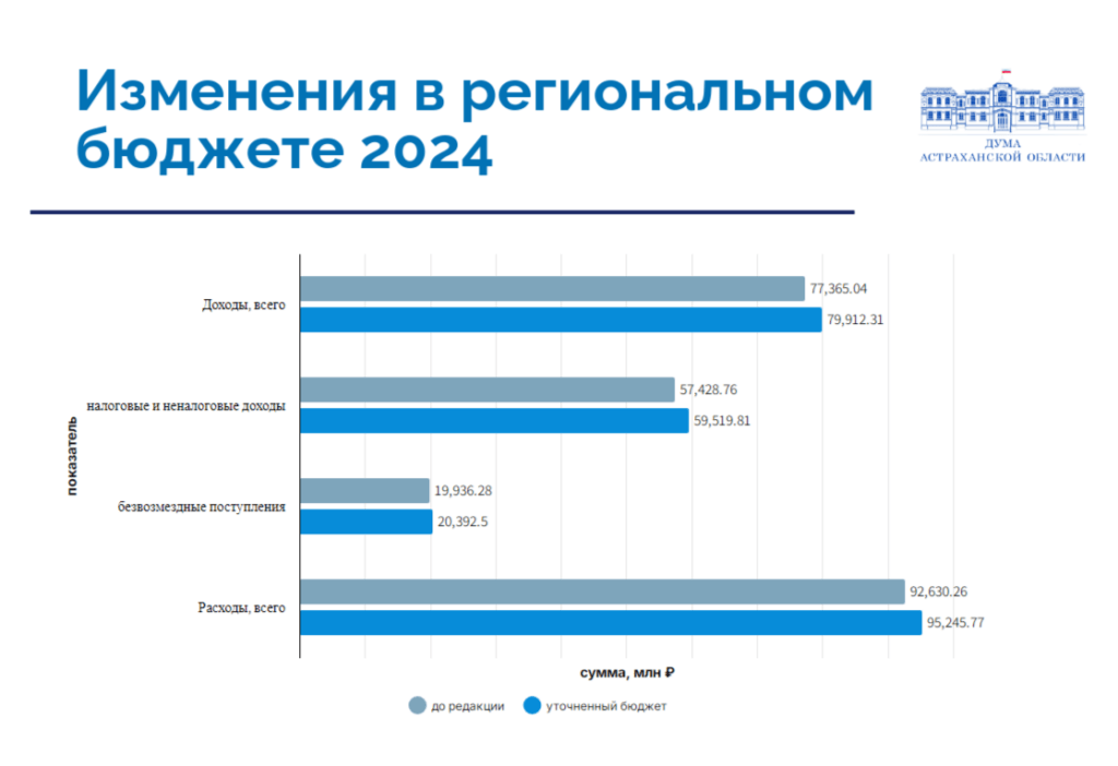 Стало известно, на сколько был увеличен бюджет Астраханской области