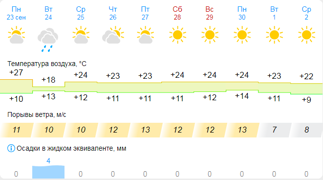 На новой неделе в Астрахани будет тепло, но ветрено и дождливо — фото 2