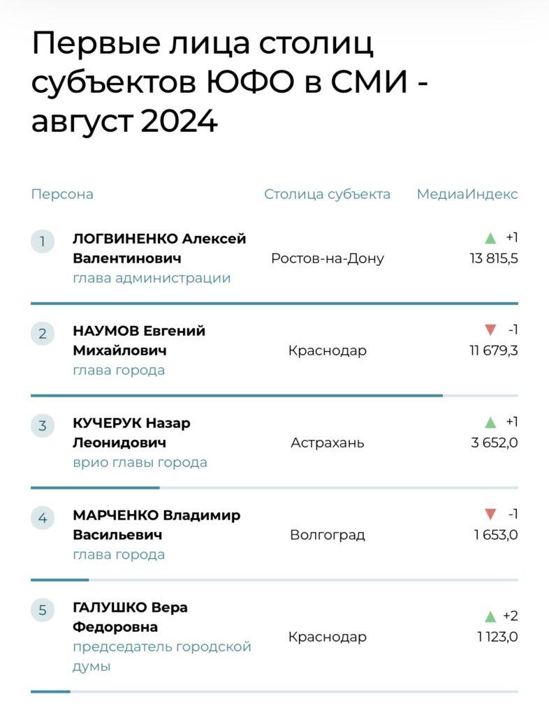 Временный мэр Астрахани оказался в медийной тройке лидеров — фото 1