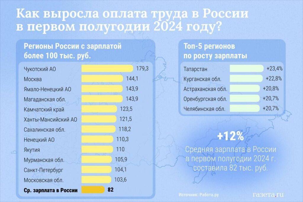Астраханская область оказалась в списке лидеров регионов по росту зарплат  — фото 1