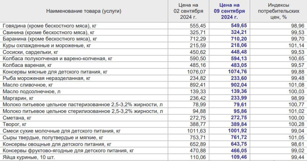 С приходом осени для астраханцев подорожали огурцы, картошка и лук — фото 1