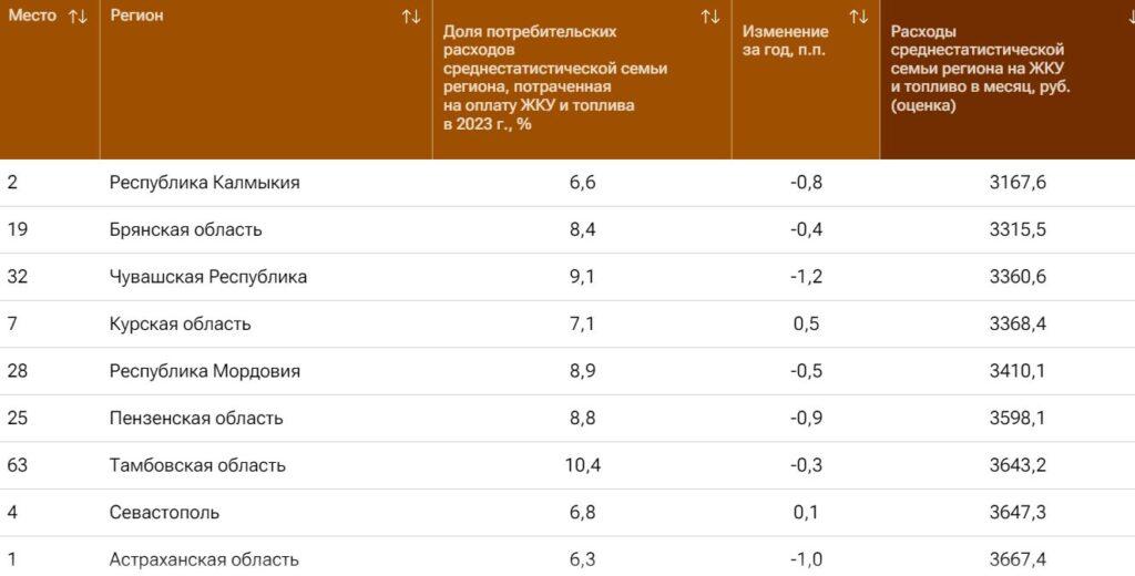 Астраханская область стала первой в рейтинге доступности топлива и ЖКУ — фото 2