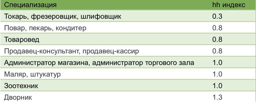 В Астраханской области назвали самые дефицитные профессии — фото 1
