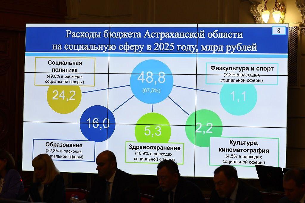 Стало известно, что заложено в бюджет Астраханской области на 2025 год — фото 1