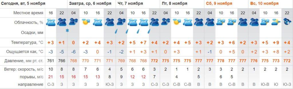 Какой погоды астраханцам стоит ждать на этой неделе — фото 1
