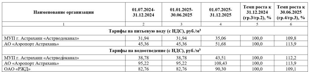 Тарифы на коммунальные услуги в Астраханской области в 2025 году: чего ждать? — фото 3
