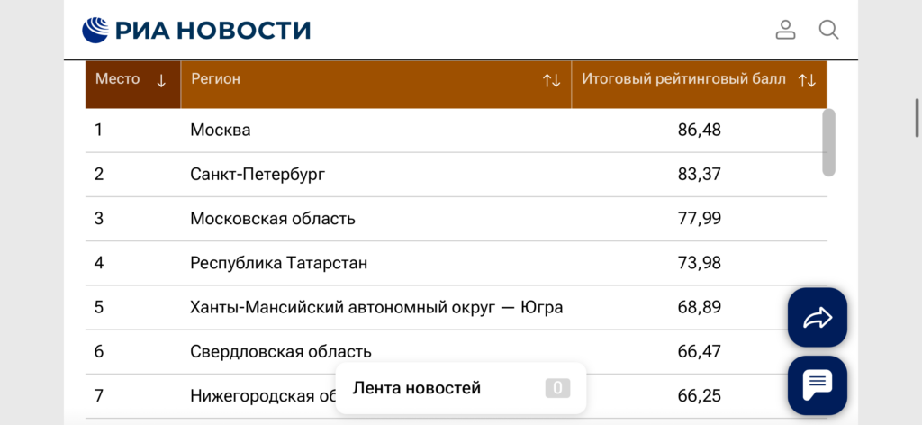 Астраханская область улучшила свои позиции в итоговом рейтинге регионов — фото 1
