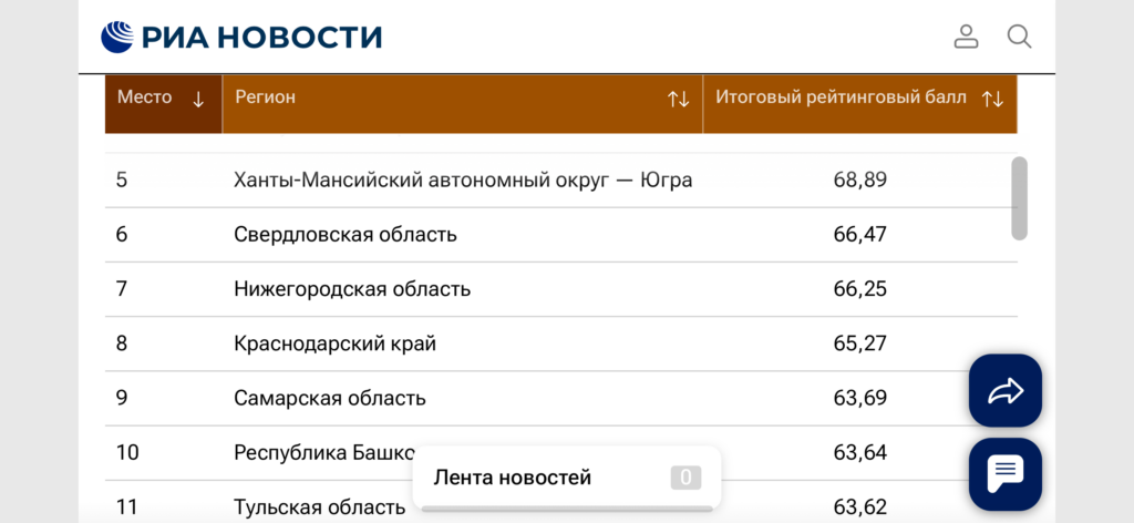 Астраханская область улучшила свои позиции в итоговом рейтинге регионов — фото 2