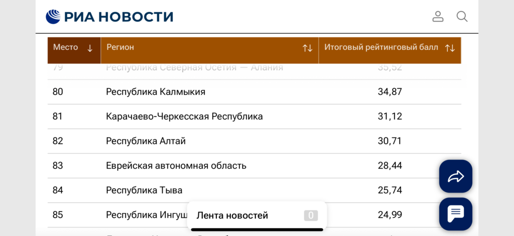 Астраханская область улучшила свои позиции в итоговом рейтинге регионов — фото 3