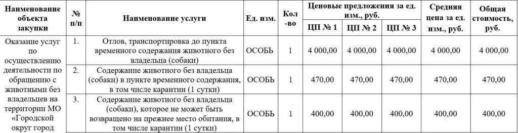 В 2025 году на отлов астраханских собак потратят 3 млн рублей — фото 1