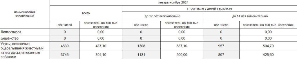 Больше 3,7 тысяч астраханцев подверглись нападению агрессивных собак — фото 1