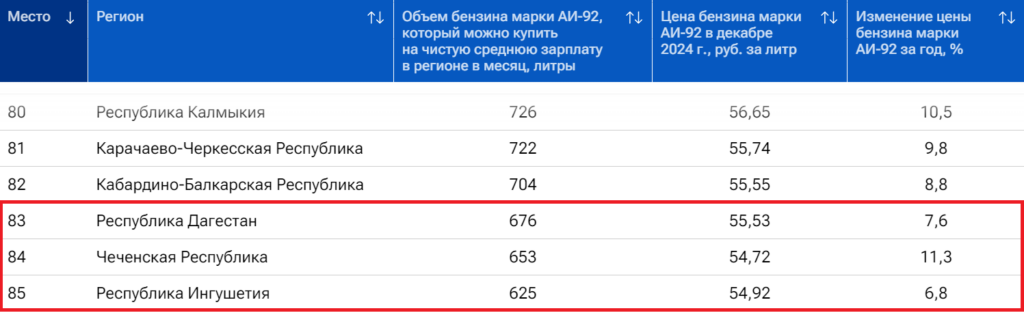 Бензин в Астраханской области становится все менее доступным — фото 3