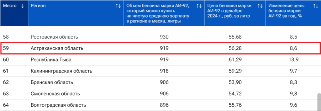 Бензин в Астраханской области становится все менее доступным — фото 4