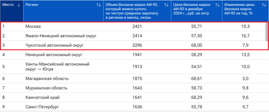 Бензин в Астраханской области становится все менее доступным — фото 2