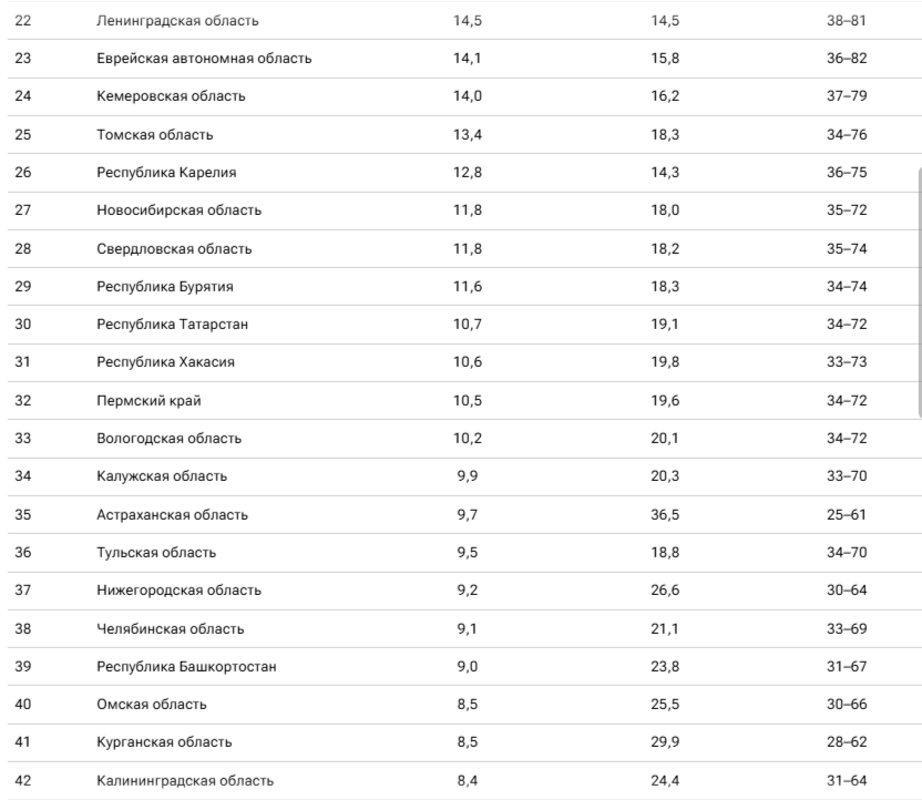 Больше 35 процентов астраханцев получают заплату менее 30 тысяч рублей — фото 1