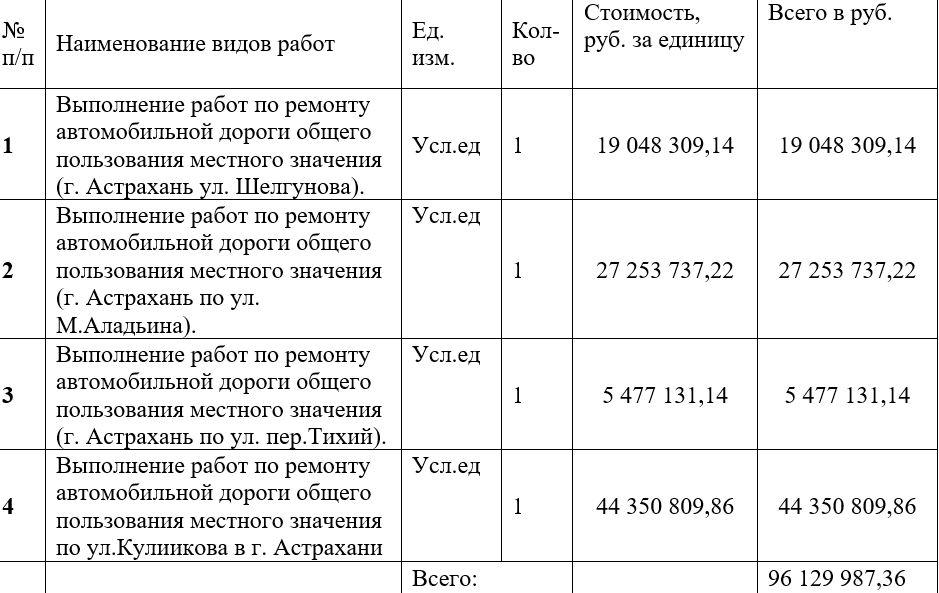 Почти 100 млн: сколько готовы потратить на восстановление четырех астраханских дорог — фото 1