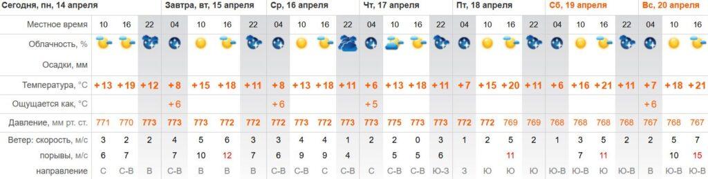 Какие погодные сюрпризы ждут астраханцев на новой неделе — фото 2