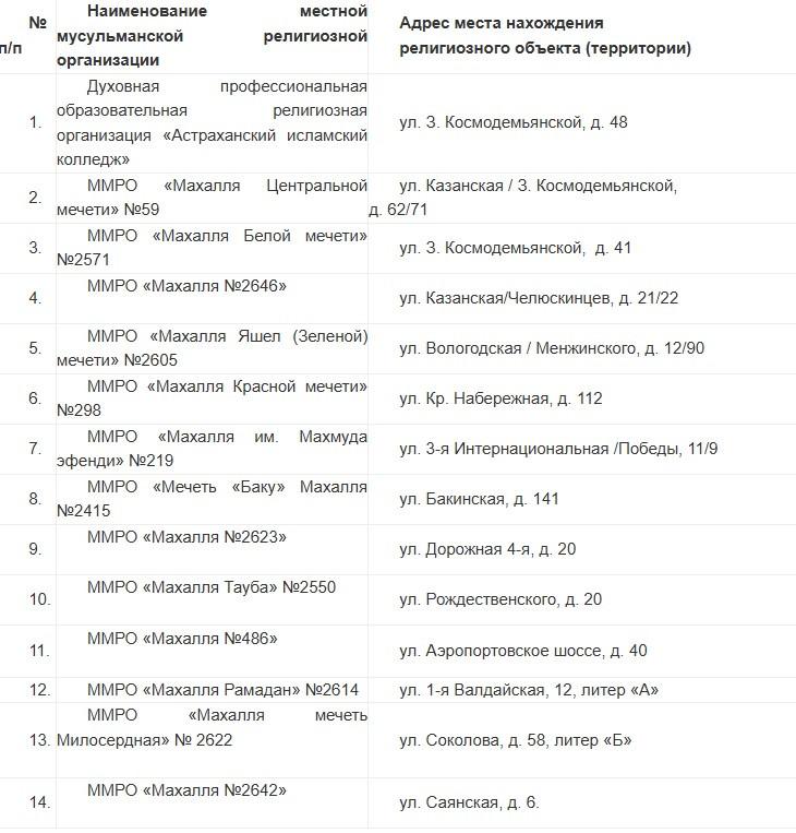Стали известны места для совершения намаза во время празднования Курбан-Байрам — фото 1