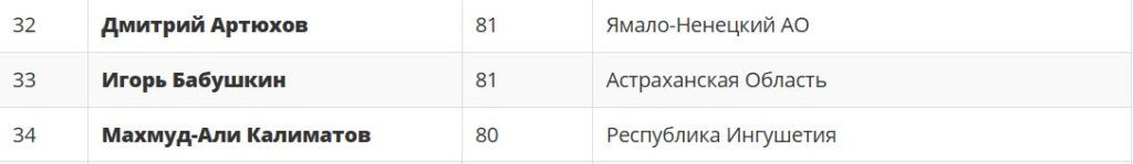 Без подъемов и падений: Игорь Бабушкин вновь в середине рейтинга губернаторов — фото 1
