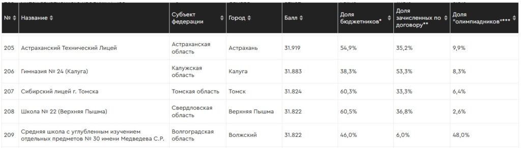 Астраханский техлицей вошел в топ лучших школ страны — фото 1