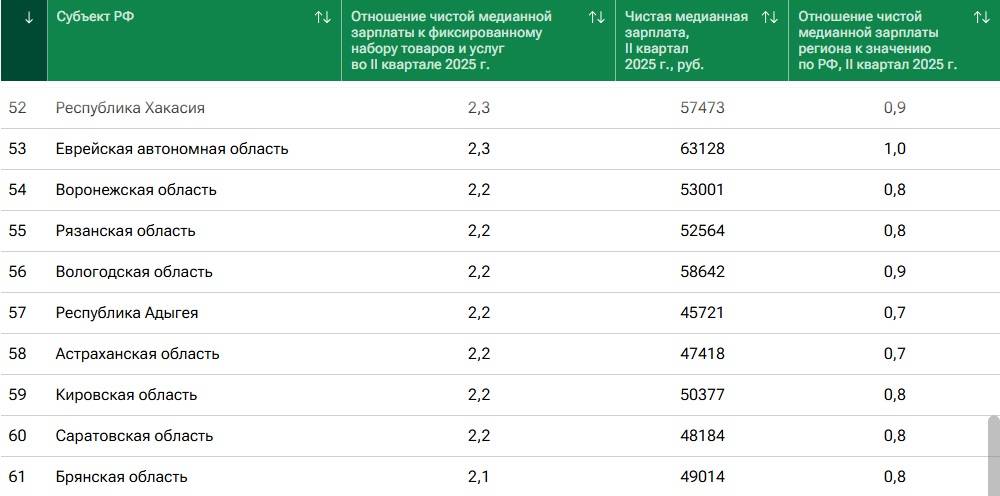 Специалисты назвали медианную зарплату астраханцев — фото 1