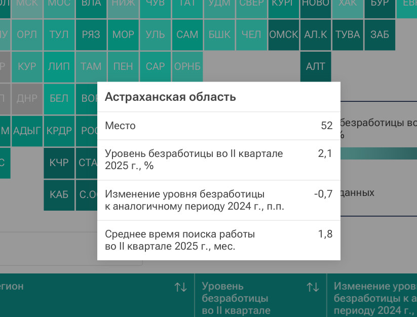 Астраханский рынок труда поставил новый рекорд — фото 1
