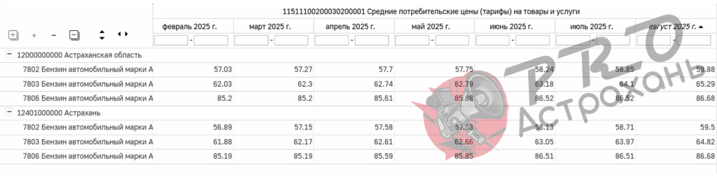Астраханские автолюбители фиксируют резкий рост цен на бензин — фото 1
