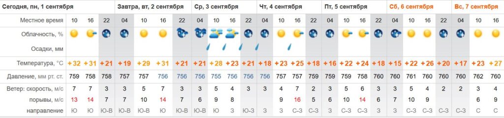 То холодно, то жарко: какой погоды астраханцам ждать в первую осеннюю неделю — фото 2