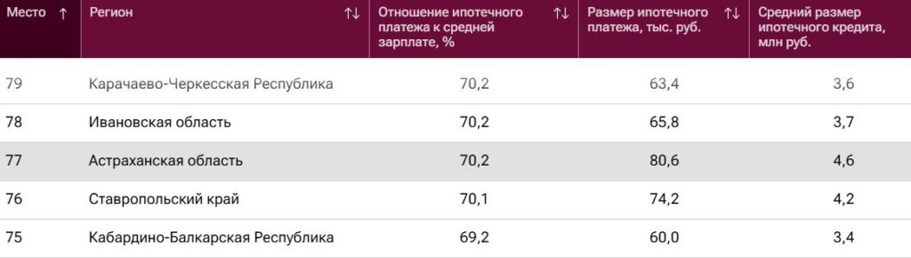70% зарплаты банку: Астраханская область оказалась в аутсайдерах по ипотечным платежам — фото 1