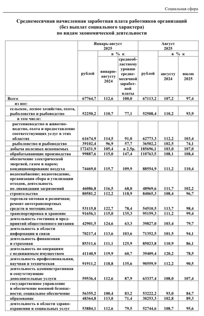 Астраханьстат назвал зарплаты работников, но горожане с его выводами не согласны — фото 2