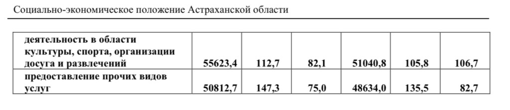 Астраханьстат назвал зарплаты работников, но горожане с его выводами не согласны — фото 3