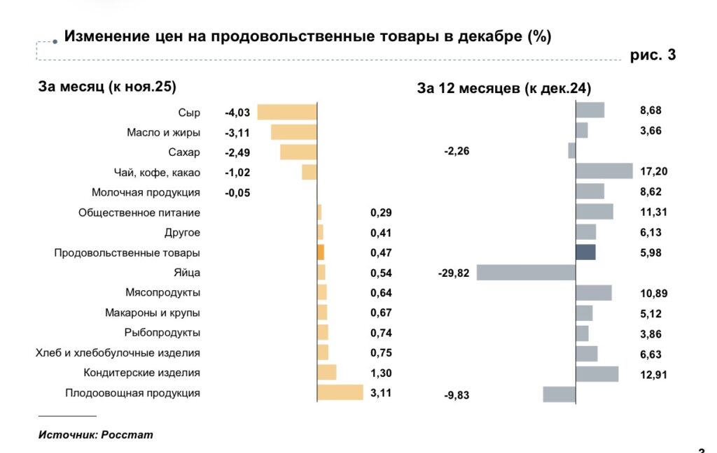 Масло подешевело, а картошка подорожала: как инфляция повлияла на цены в Астраханской области — фото 1