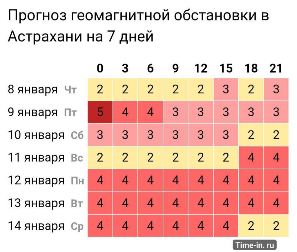 Магнитные бури встряхнут Астрахань в январе — фото 1