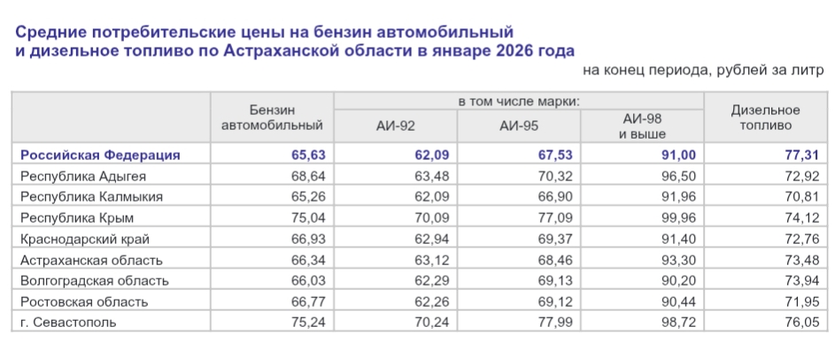 «Умеренное подорожание»: как в Астраханской области изменились цены на бензин в январе — фото 2