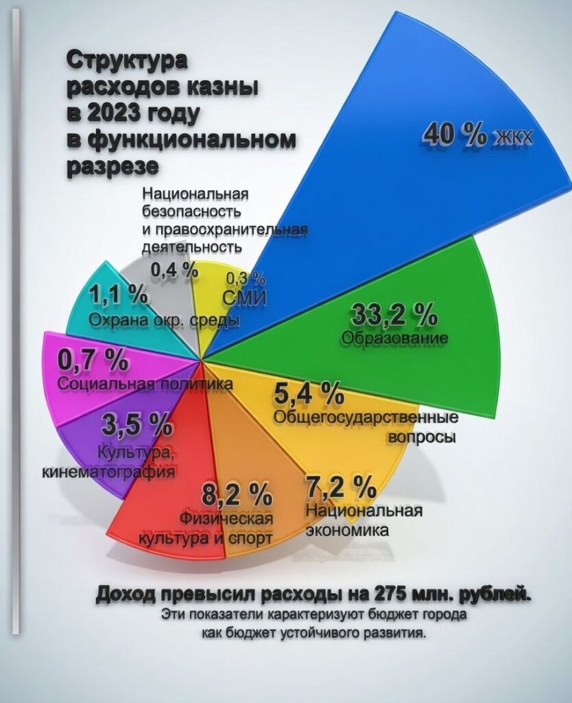 Нефтеюганск 2023–2026: От устойчивого развития к стратегическому планированию будущего — фото 1